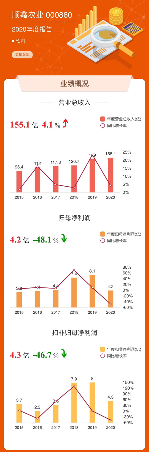2020年顺鑫农业白酒营收破101亿，各档产品毛利率均降