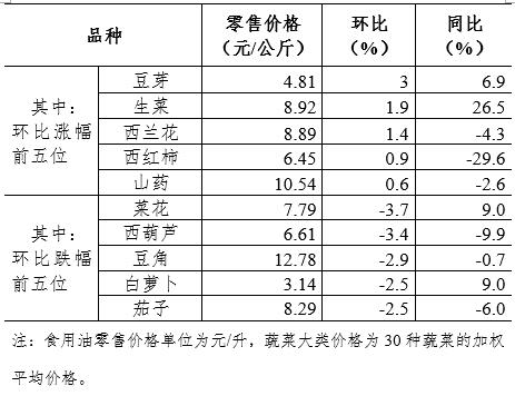 4月第2周36个大中城市猪肉、蔬菜零售价格连续8周回落