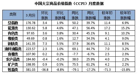 3月中国大宗商品价格指数再创新高 棕榈油同比上涨66.1%