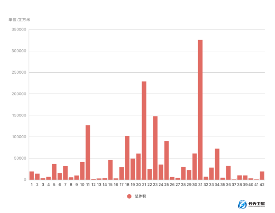  图：日本福岛第一核电站各类别储存罐体积对比图