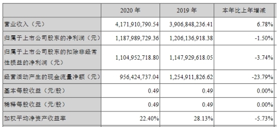 南极电商去年净利降1.5% 经营现金流净额降24%