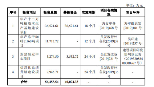 佳禾食品上市在即，主营业务却存健康隐患