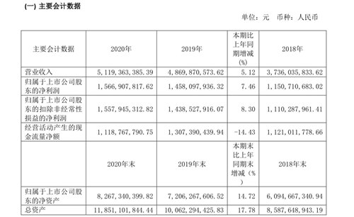 2020年今世缘净利增7.46%，所有产品毛利均同比下降