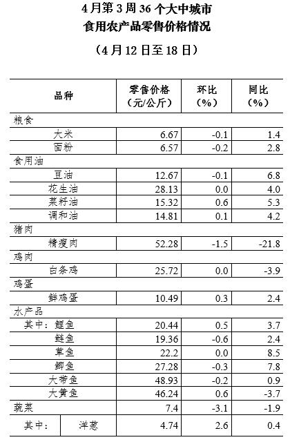 4月第3周36个大中城市猪肉零售价格连续9周下降