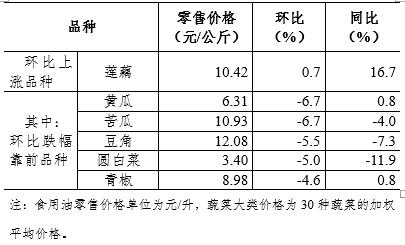 4月第3周36个大中城市猪肉零售价格连续9周下降