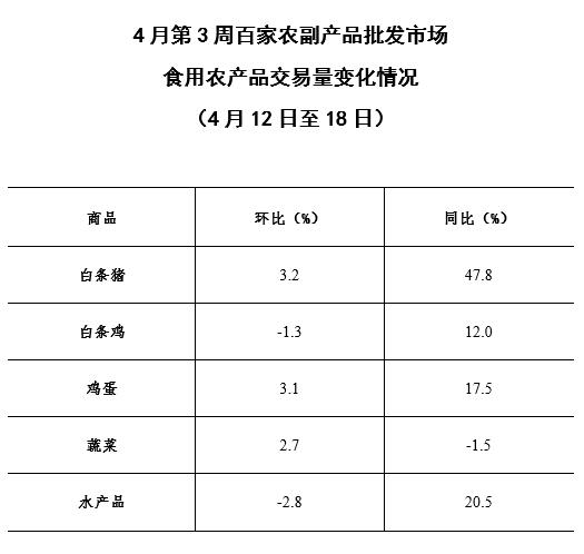 4月第3周36个大中城市猪肉零售价格连续9周下降