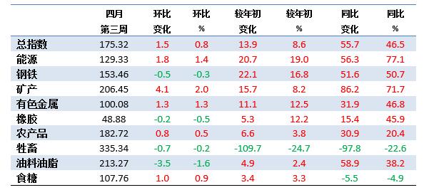 4月第3周中国大宗商品价格指数略有上涨 矿产类上涨2%