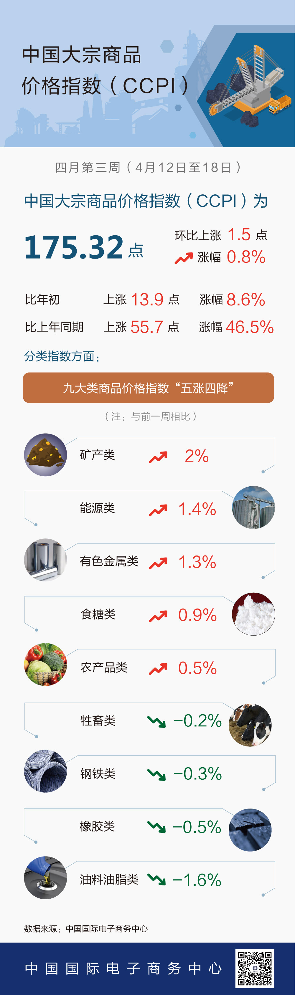 4月第3周中国大宗商品价格指数略有上涨 矿产类上涨2%