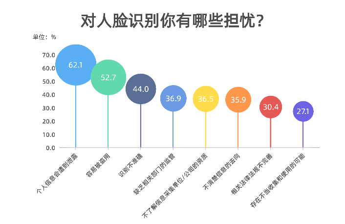 过半受访者对人脸识别技术使用心存疑虑