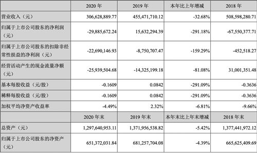 兰州黄河：2020年营收下降32.68%，亏损近3000万
