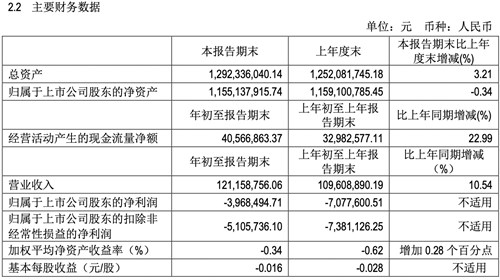 惠泉啤酒：一季度营收增长10.54%，亏损仍接近400万