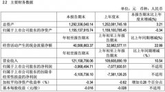 惠泉啤酒：一季度营收增长10.54%，亏损仍接近400万