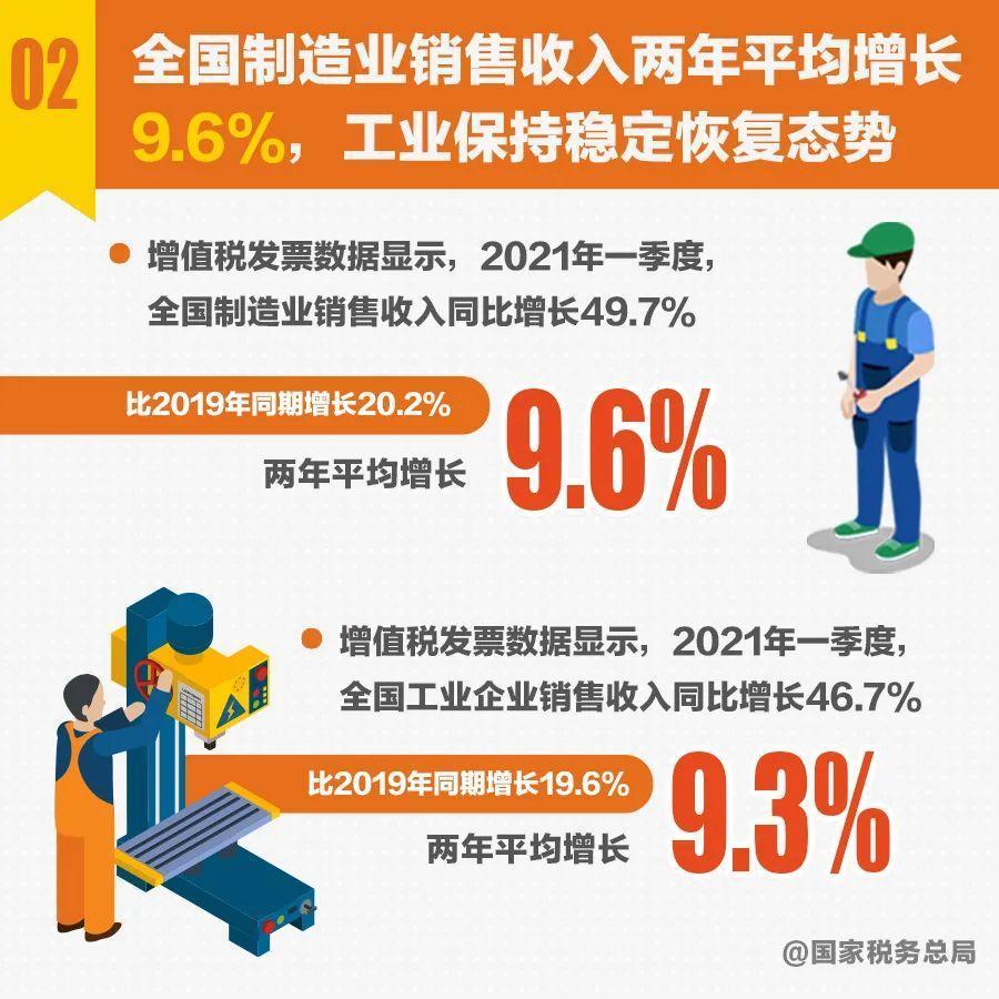 十组税收数据帮你读准读好一季度经济形势