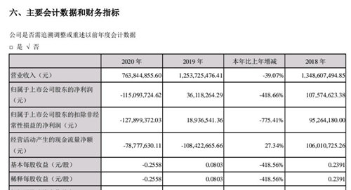 青青稞酒：去年亏1.15亿元，今年一季度净利超7143万元