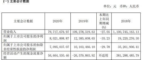ST岩石今年一季度营收8739万元，同比增长617.45%