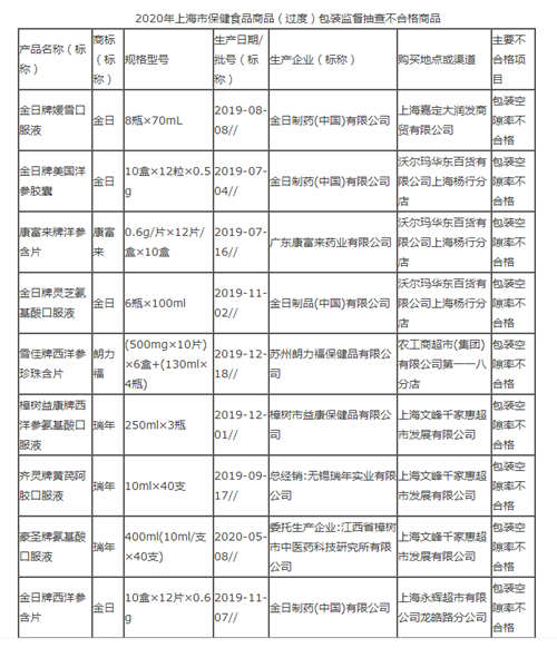 金日制药4批次保健品过度包装 还涉广东康富来药业、无锡瑞年实业等