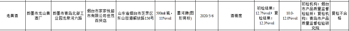 山东17批次食品样品抽检不合格 即墨龙山“老黄酒”因酒精度不达标上“黑榜”