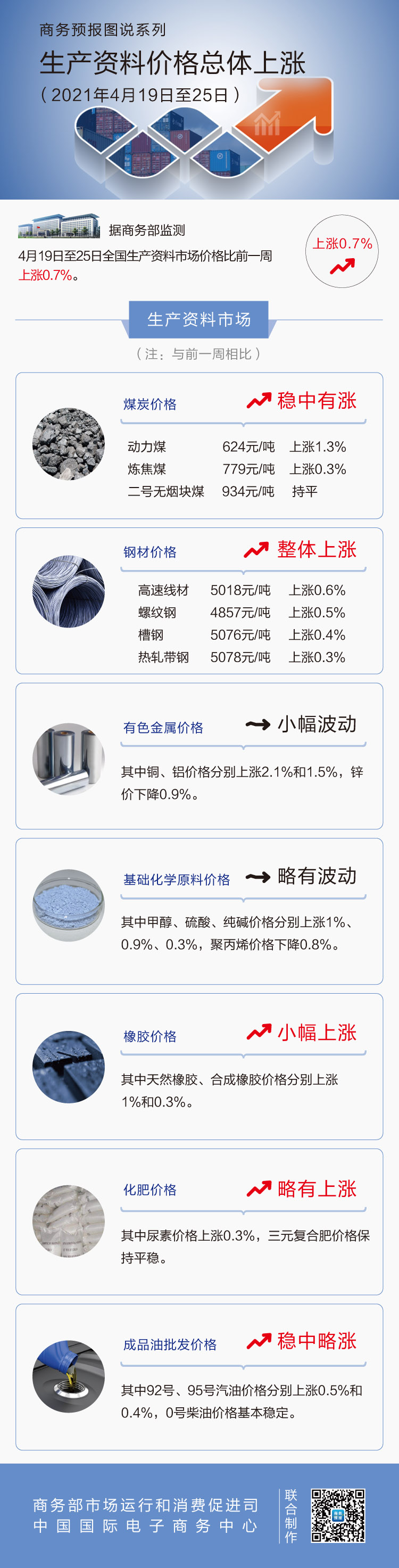 4月第4周生产资料价格小幅上涨 铜上涨2.1%