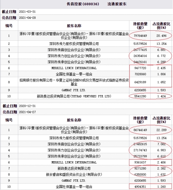 传音控股首季净利8亿 去年ROE手机产品毛利率均降