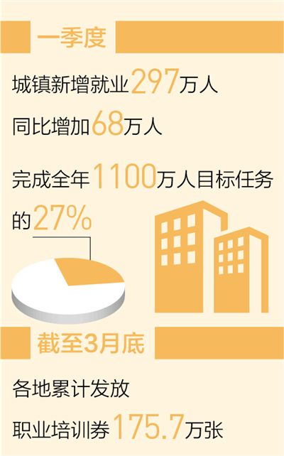 一季度城镇新增就业297万人 就业实现良好开局