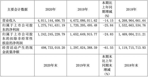 口子窖：2020年营收降至40.11亿元，营收增速已连降四年