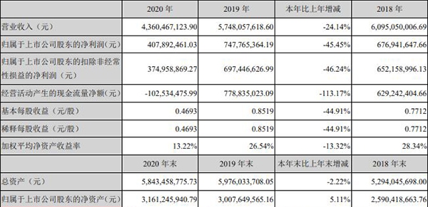 华帝股份2020年净利润约4.08亿元 同比下降45.45%