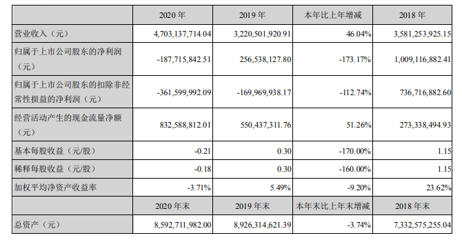 游族网络2021年一季度净利润1.87亿元 同比下滑48.37%