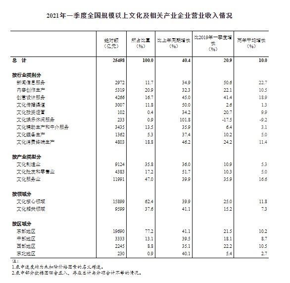 一季度全国规模以上文化及相关产业企业营收增40.4% 市场回暖迹象明显