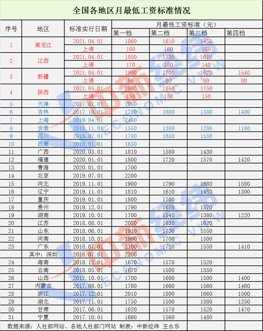 31省份最低工资调整出炉！4地上调，多地在途！你家那里涨了吗？