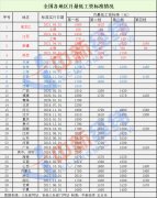 31省份最低工资调整出炉！4地上调，多地在途！你家那里涨了吗？