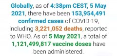 世卫组织：全球新冠肺炎确诊病例超过1.539亿例