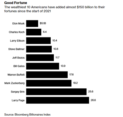 国家越“穷”他们越富 拜登的“烧钱”计划敢薅富人的羊毛吗