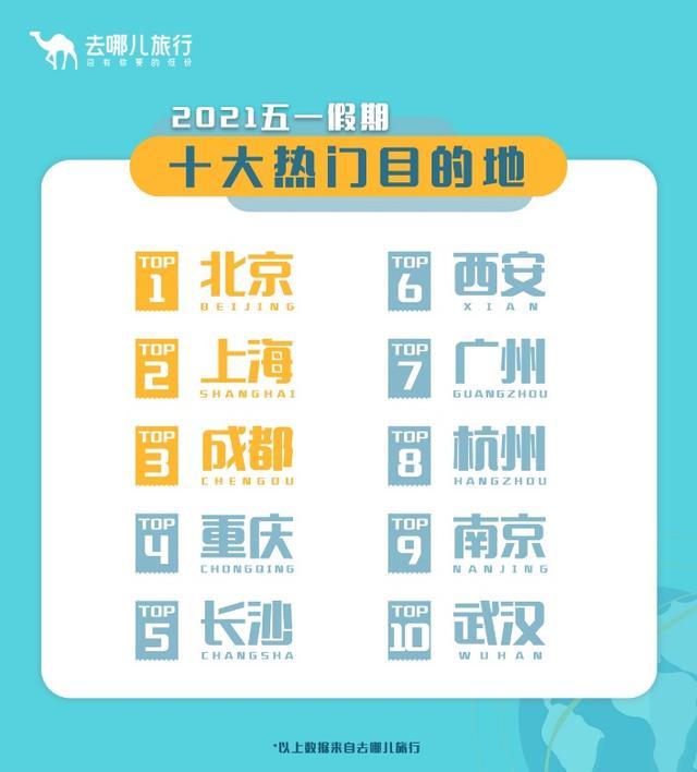 五一假期机酒预订、人均消费、出游时间刷新纪录