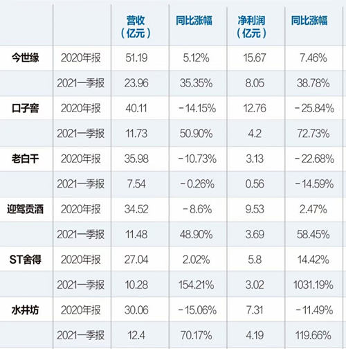 营收 20亿-50亿,区域白酒竞争趋向“白热化”