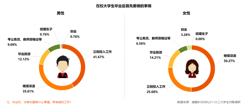 900万毕业生“慢就业”：互联网仍是最大需求方 金融行业起薪最高