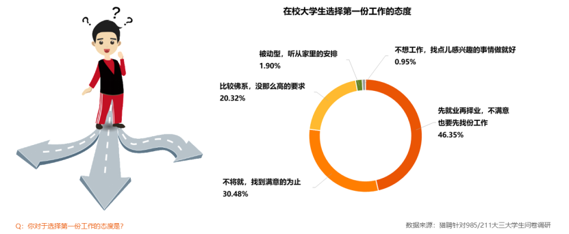 900万毕业生“慢就业”：互联网仍是最大需求方 金融行业起薪最高