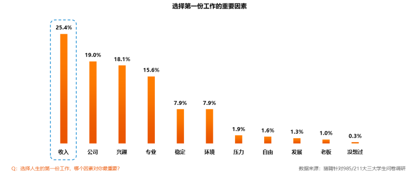 900万毕业生“慢就业”：互联网仍是最大需求方 金融行业起薪最高