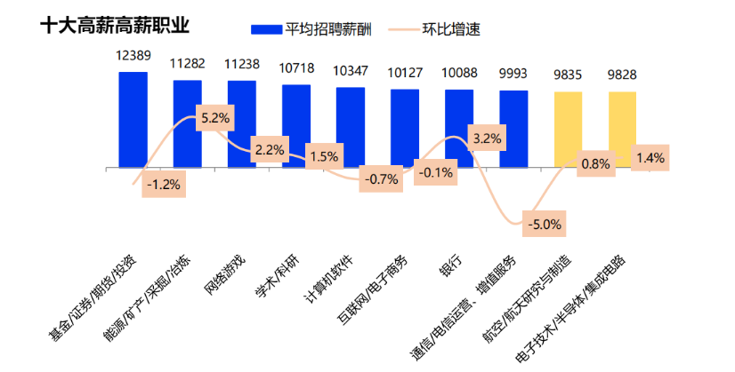 900万毕业生“慢就业”：互联网仍是最大需求方 金融行业起薪最高