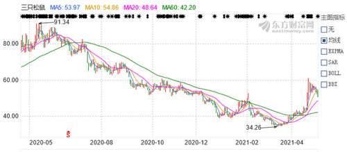 三只松鼠再现食安问题，IDG继续减持，迷你回购能挽救颓势吗？