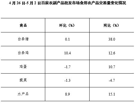 4月第5周36个大中城市猪肉零售价格降至上年10月中旬水平