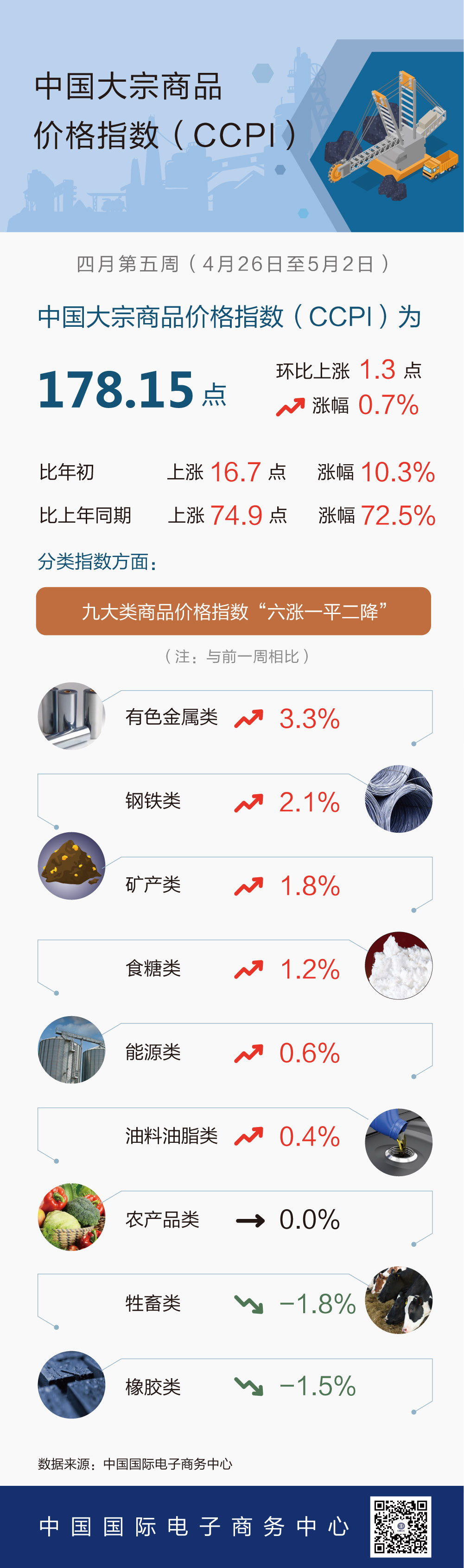 4月第5周中国大宗商品价格指数小幅上涨 有色金属类上涨3.3%