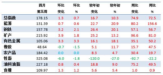 4月第5周中国大宗商品价格指数小幅上涨 有色金属类上涨3.3%