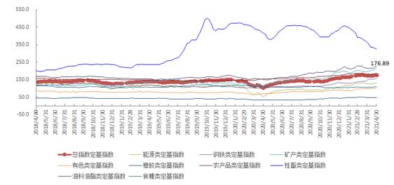 4月第5周中国大宗商品价格指数小幅上涨 有色金属类上涨3.3%