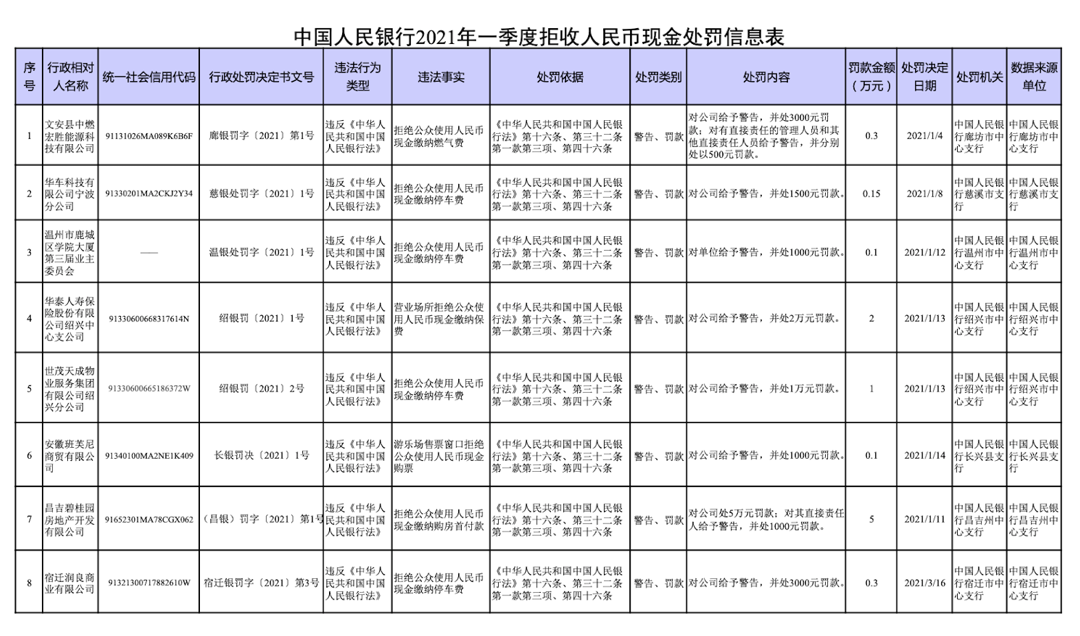 央行公布一季度拒收人民币现金处罚情况 华泰人寿、世贸天成等8单位被曝光