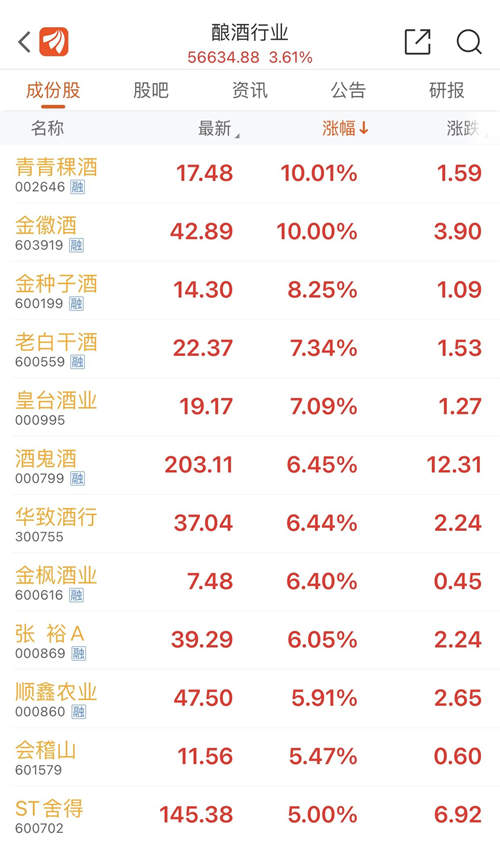 白酒板块大幅反弹，贵州茅台止跌回升重回1900元上方