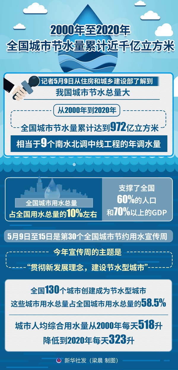 2000年至2020年全国城市节水量累计近千亿立方米