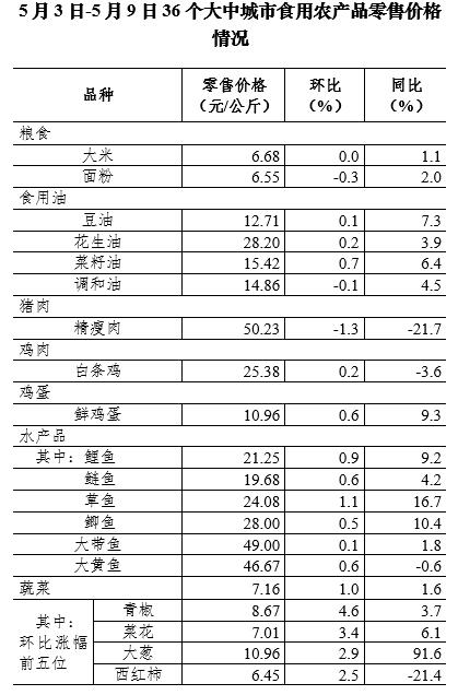 5月第1周36个大中城市猪肉零售价格继续回落