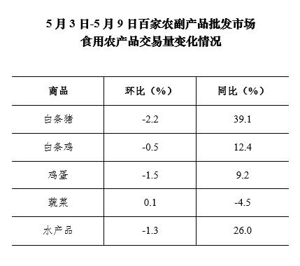 5月第1周36个大中城市猪肉零售价格继续回落