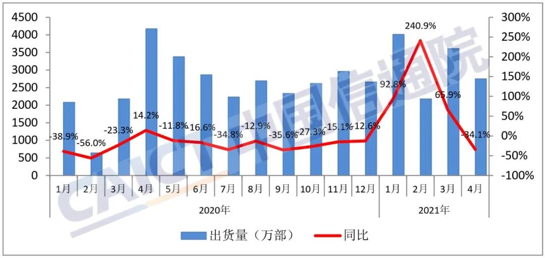 中国信通院：4月国内手机出货量2748.6万部 77.9%为5G手机