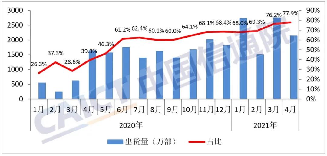中国信通院：4月国内手机出货量2748.6万部 77.9%为5G手机